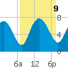 Dallas Bluff tide chart for Monday, September 9, 2024