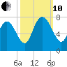 Dallas Bluff tide chart for Thursday, October 10, 2024