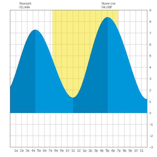 Dallas Bluff tide chart for Saturday, October 12, 2024