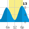 Dallas Bluff tide chart for Sunday, October 13, 2024