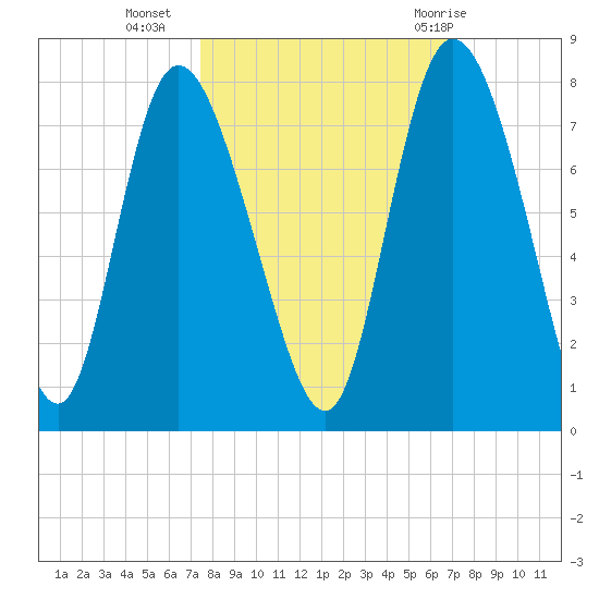 Dallas Bluff tide chart for Monday, October 14, 2024