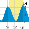 Dallas Bluff tide chart for Monday, October 14, 2024