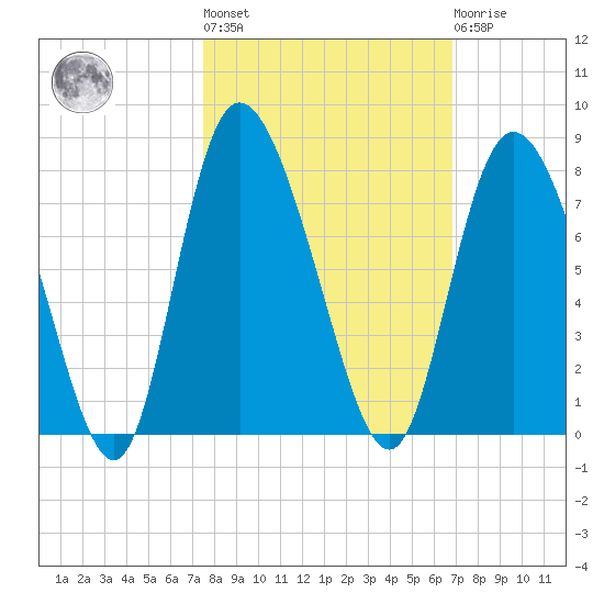 Dallas Bluff tide chart for Thursday, October 17, 2024