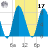 Dallas Bluff tide chart for Thursday, October 17, 2024