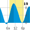 Dallas Bluff tide chart for Saturday, October 19, 2024