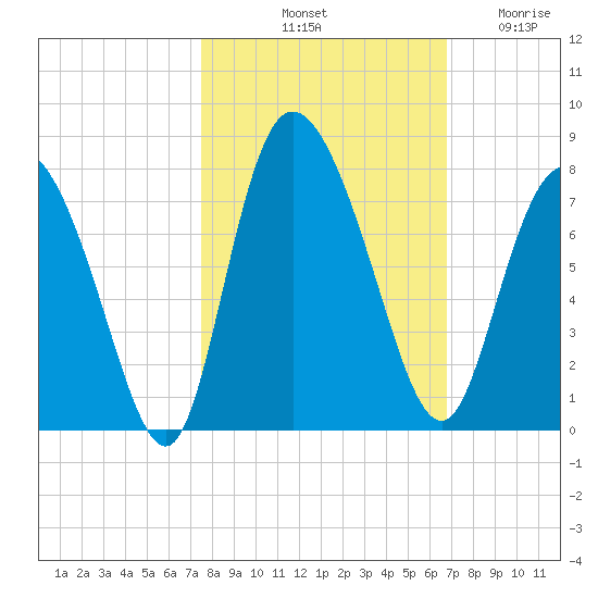 Dallas Bluff tide chart for Sunday, October 20, 2024