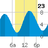 Dallas Bluff tide chart for Wednesday, October 23, 2024