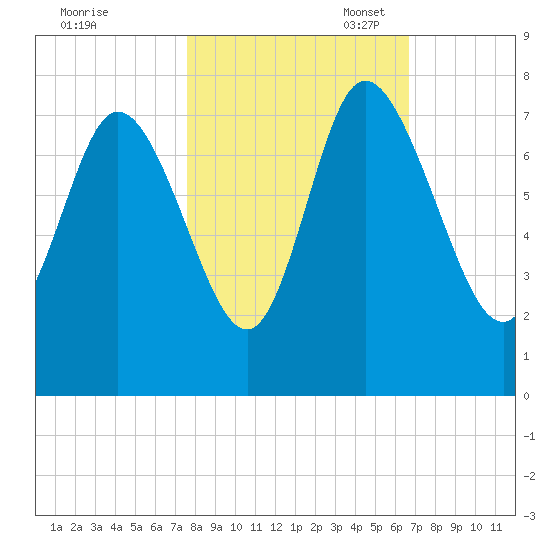 Dallas Bluff tide chart for Friday, October 25, 2024