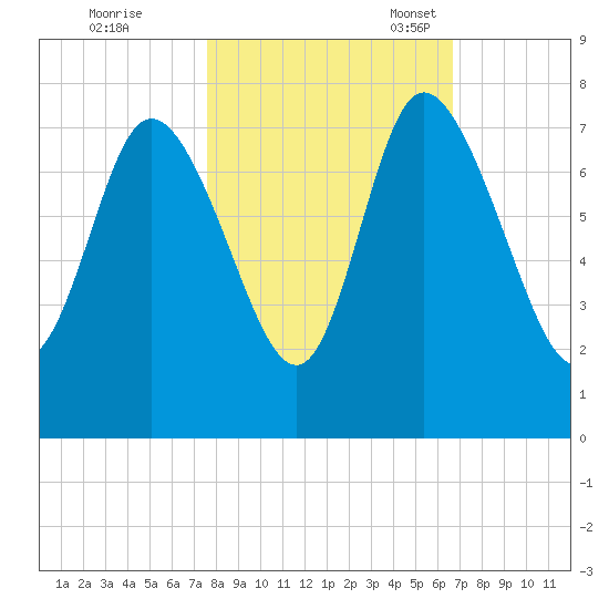 Dallas Bluff tide chart for Saturday, October 26, 2024