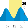 Dallas Bluff tide chart for Saturday, October 26, 2024