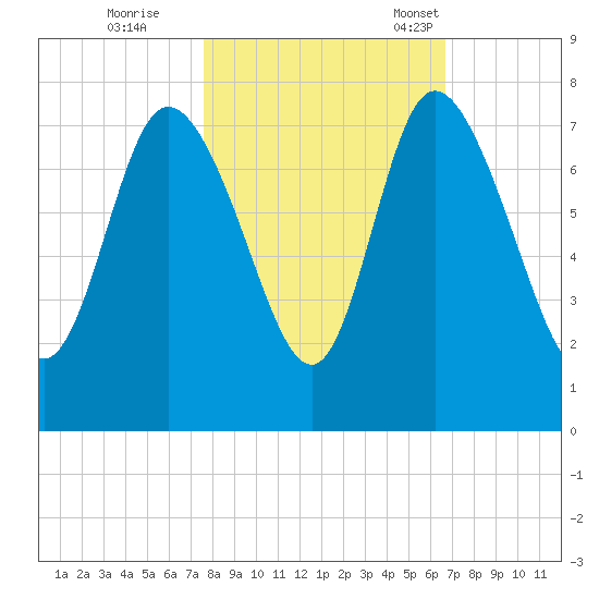Dallas Bluff tide chart for Sunday, October 27, 2024