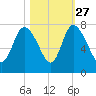 Dallas Bluff tide chart for Sunday, October 27, 2024