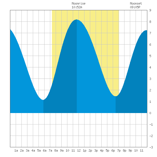 Dallas Bluff tide chart for Sunday, October 6, 2024