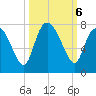 Dallas Bluff tide chart for Sunday, October 6, 2024
