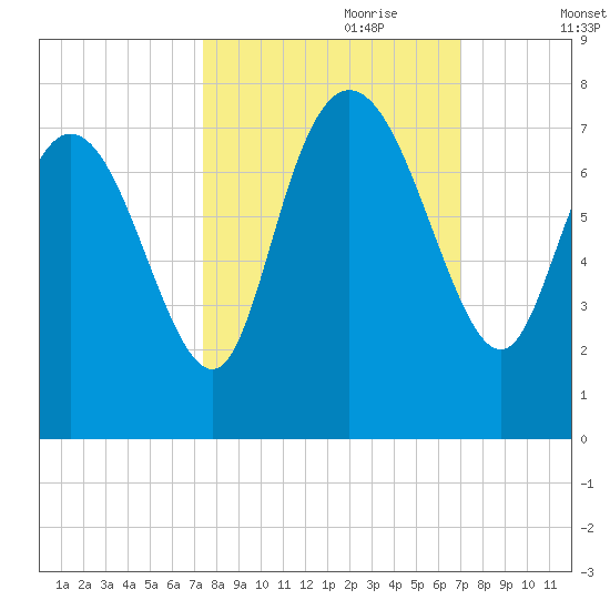 Dallas Bluff tide chart for Wednesday, October 9, 2024