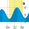 Dallas Bluff tide chart for Wednesday, October 9, 2024