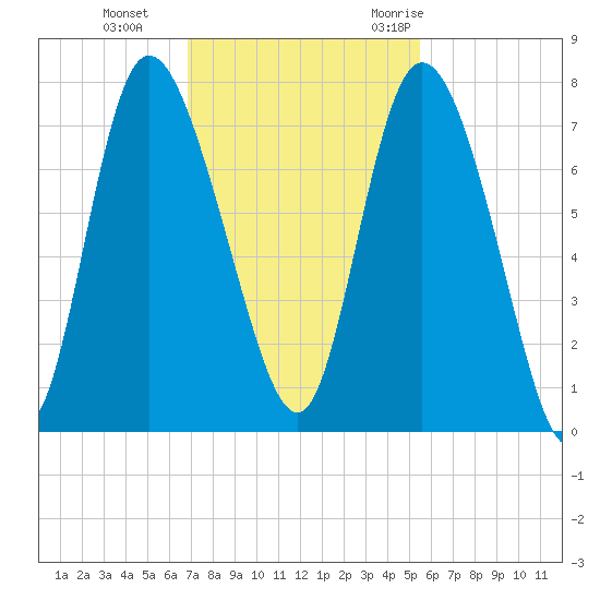 Dallas Bluff tide chart for Tuesday, November 12, 2024