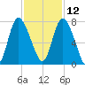 Dallas Bluff tide chart for Tuesday, November 12, 2024