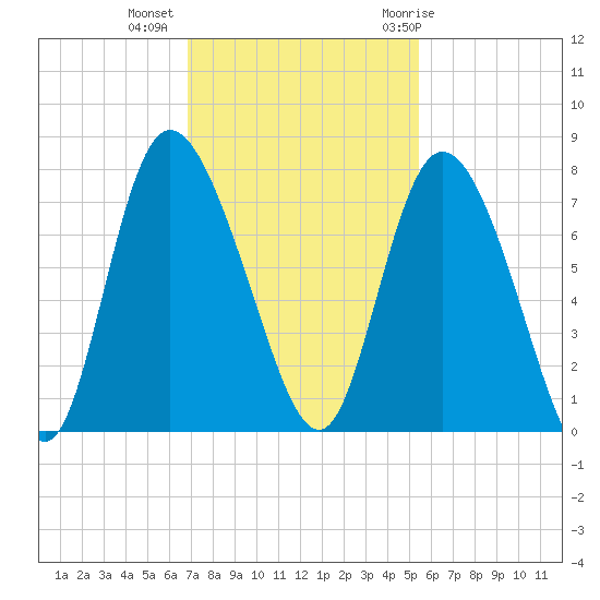 Dallas Bluff tide chart for Wednesday, November 13, 2024