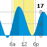 Dallas Bluff tide chart for Sunday, November 17, 2024