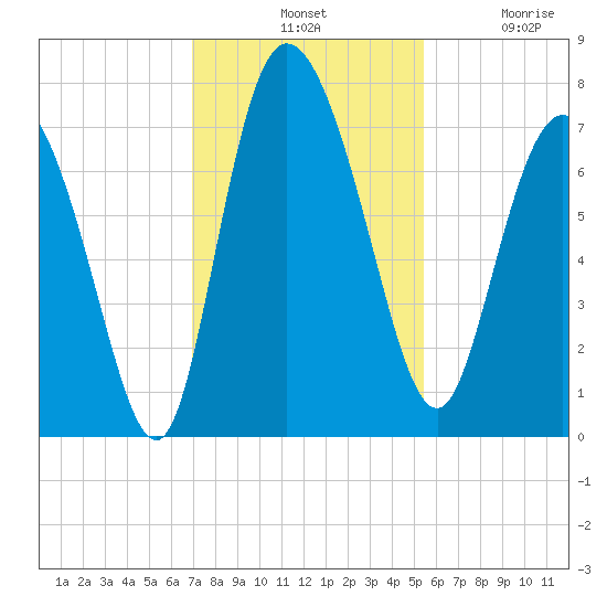 Dallas Bluff tide chart for Tuesday, November 19, 2024