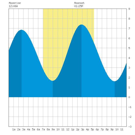 Dallas Bluff tide chart for Saturday, November 23, 2024