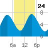 Dallas Bluff tide chart for Sunday, November 24, 2024