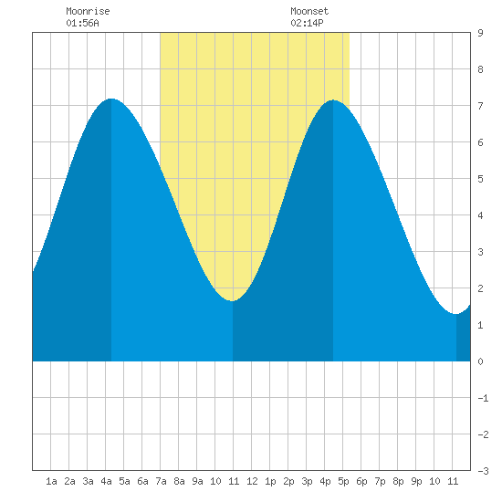 Dallas Bluff tide chart for Monday, November 25, 2024