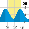 Dallas Bluff tide chart for Monday, November 25, 2024
