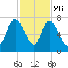 Dallas Bluff tide chart for Tuesday, November 26, 2024