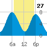 Dallas Bluff tide chart for Wednesday, November 27, 2024