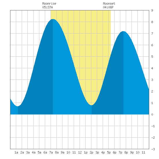 Dallas Bluff tide chart for Friday, November 29, 2024