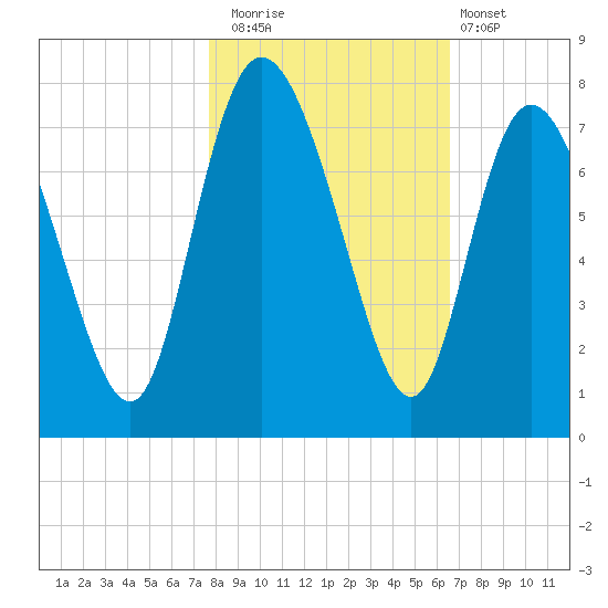 Dallas Bluff tide chart for Saturday, November 2, 2024