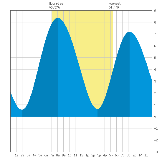Dallas Bluff tide chart for Saturday, November 30, 2024