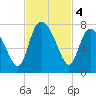 Dallas Bluff tide chart for Monday, November 4, 2024