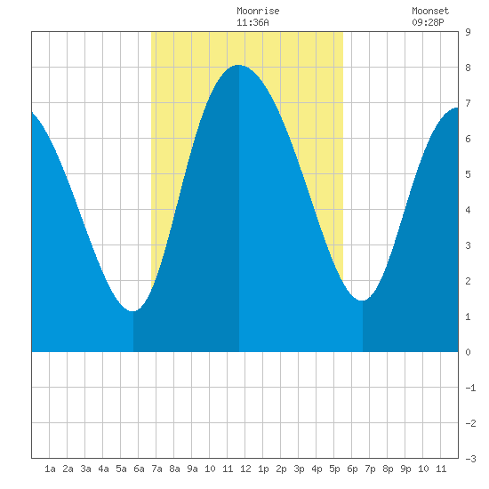 Dallas Bluff tide chart for Wednesday, November 6, 2024
