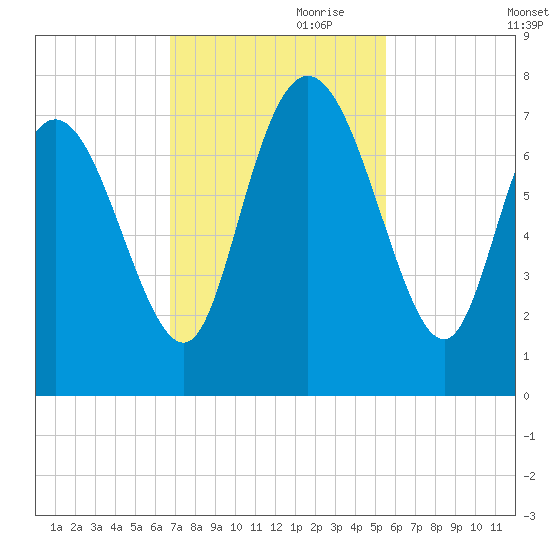 Dallas Bluff tide chart for Friday, November 8, 2024