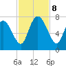 Dallas Bluff tide chart for Friday, November 8, 2024
