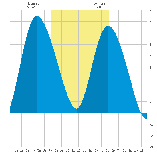 Dallas Bluff tide chart for Wednesday, December 11, 2024
