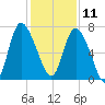 Dallas Bluff tide chart for Wednesday, December 11, 2024
