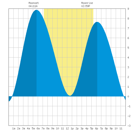 Dallas Bluff tide chart for Thursday, December 12, 2024