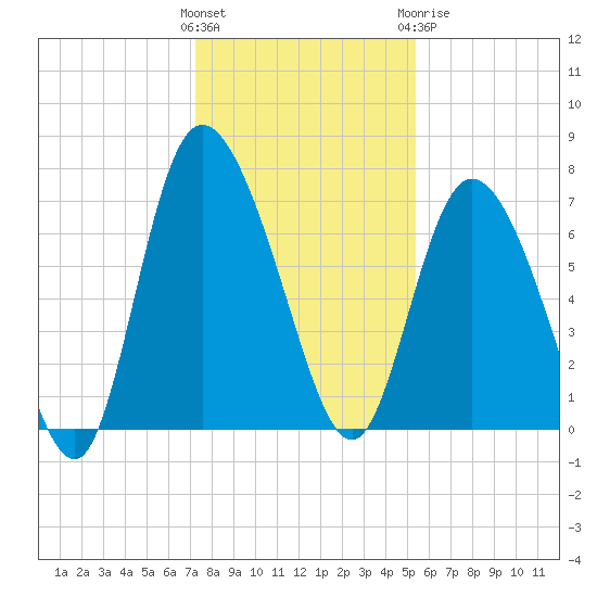 Dallas Bluff tide chart for Saturday, December 14, 2024