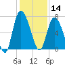 Dallas Bluff tide chart for Saturday, December 14, 2024