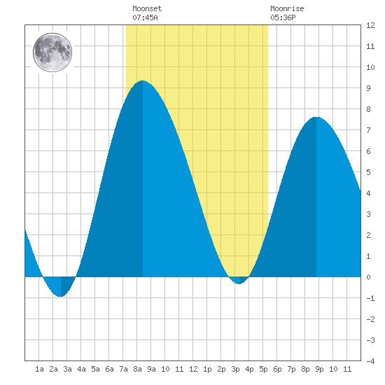 Dallas Bluff tide chart for Sunday, December 15, 2024