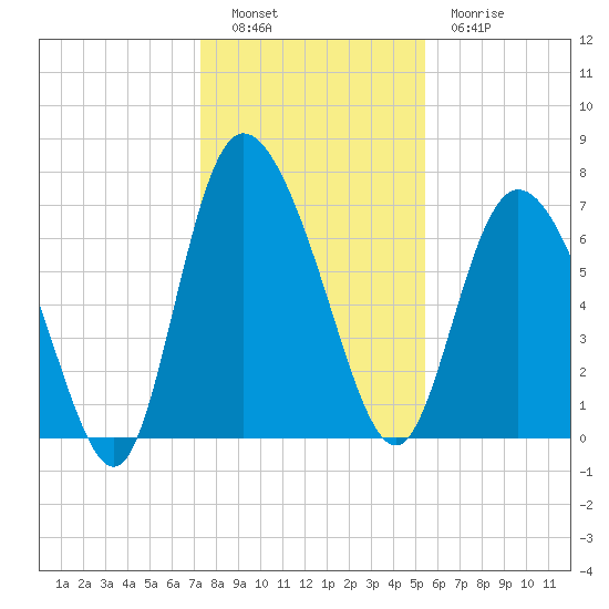 Dallas Bluff tide chart for Monday, December 16, 2024