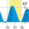 Dallas Bluff tide chart for Tuesday, December 17, 2024