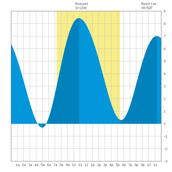 Dallas Bluff tide chart for Wednesday, December 18, 2024
