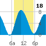 Dallas Bluff tide chart for Wednesday, December 18, 2024