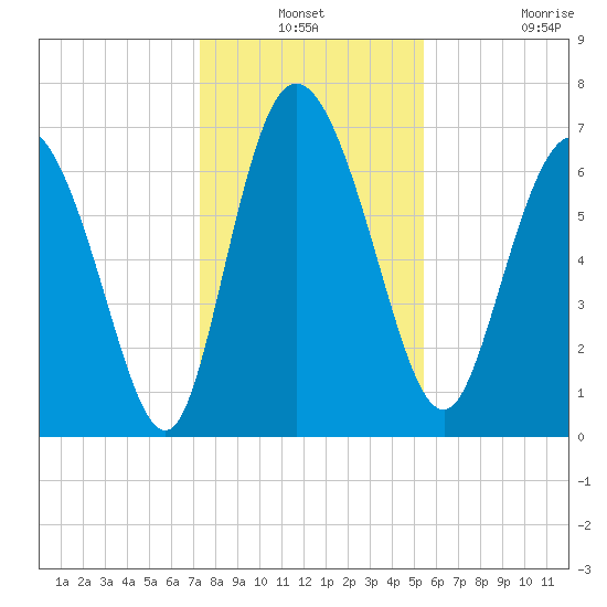 Dallas Bluff tide chart for Thursday, December 19, 2024