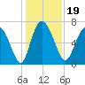 Dallas Bluff tide chart for Thursday, December 19, 2024